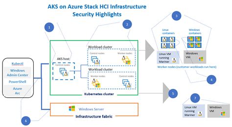 概念 保护 Aks 混合中 Kubernetes 群集上的基础结构和应用程序 Aks Hybrid Microsoft Learn