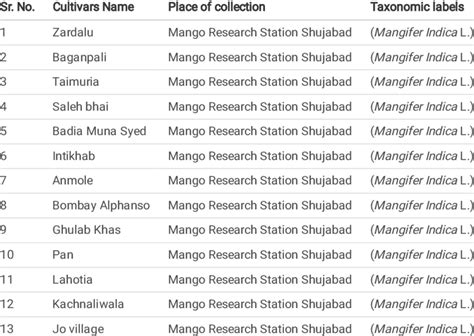 Mid season Mango varieties of Pakistan used in this Study | Download ...