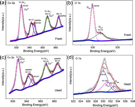 High Resolution XPS Spectra Of Cu 2p Before A And After C Reaction