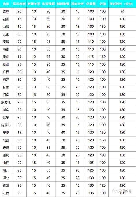 各地省考行测：时间及题量分布 知乎