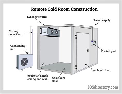 Uses Standards And Construction Of Cold Rooms