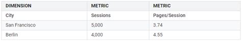 Hal Yang Harus Diperhatikan Saat Bikin Google Analytics Custom Reports