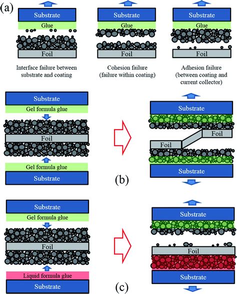 Adhesion Strength Of The Cathode In Lithium Ion Batteries Under