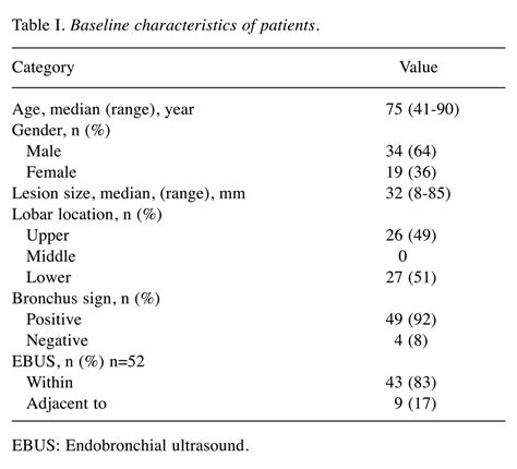 Table I Comparison Of The Utilities Of Cryobiopsy And Forceps Biopsy For Peripheral Lung