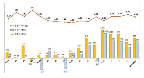 삼성엔지니어링 1분기 영업익 전년대비 28↓수주는 2배 늘어 네이트 뉴스