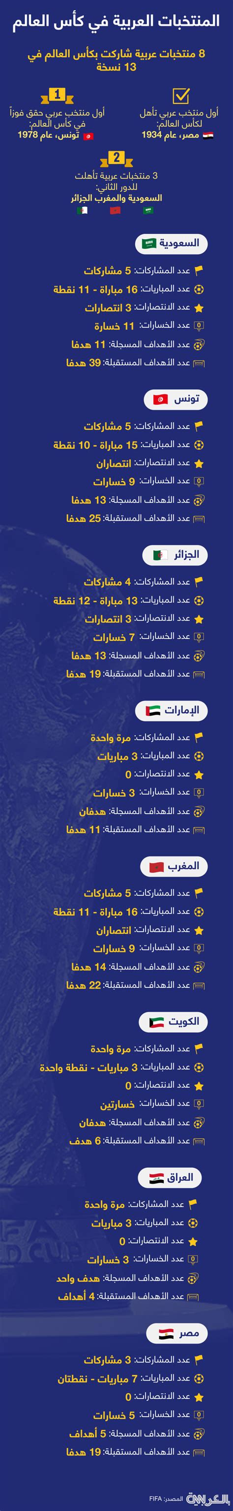 منها السعودية والمغرب وتونس كيف كانت مشاركات العرب في المونديال