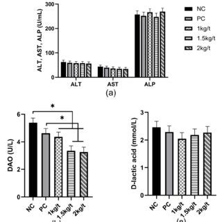 Effects Of Joint Application Of Lactobacillus Plantarum And Bacillus