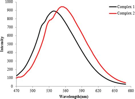 Solid State Emission Spectra Of The Complexes At Room Temperature