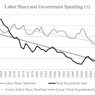 Labor share (nonfarm business sector, 2009=100, left scale) and ...