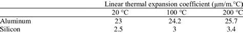 Linear Thermal Expansion Coefficients Of Aluminum And Silicon At 20 °c