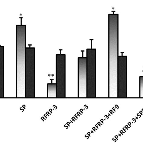 Relative Expression Of Kiss And Gpr Kiss R Mrna Respectively In