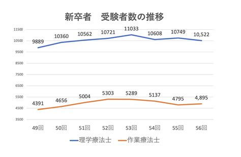 【速報】理学療法士の合格率79、昨年より74ポイントダウン、作業療法士の合格率813％、昨年より6ポイントダウン｜令和3年国家試験合格