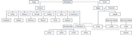 Family Tree Of The Bible. Bible Genealogy | Christ Unite