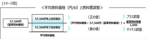 燃料費調整制度・市場価格調整制度とは｜燃料費調整制度とは（法人）2｜東京電力エナジーパートナー株式会社