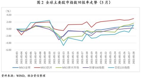 【宏观经济】全球金融市场月报（2021年5月）疫情