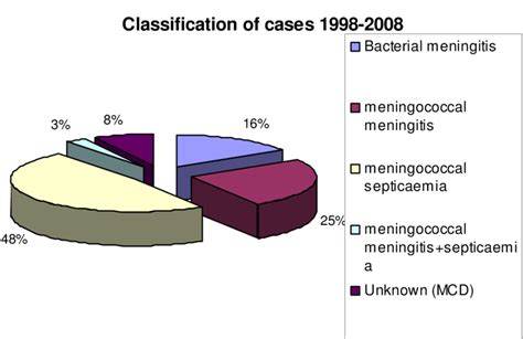 Diagnoses Made For Cases Of Bacterial Meningitis Including Download Scientific Diagram