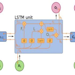 1: Long Short-Term Memory | Download Scientific Diagram