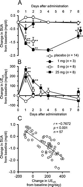 Relationship Between The Serum Uric Acid Sua Level And The Urinary Download Scientific