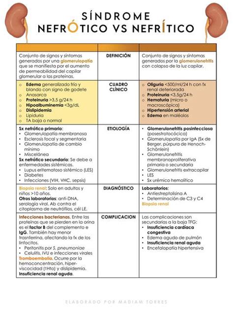 Síndrome Nefrótico VS Síndrome Nefrítico Madiam Torres uDocz