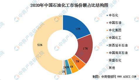 2021年中国石油和化工行业市场规模及行业竞争格局分析（图） 中商情报网