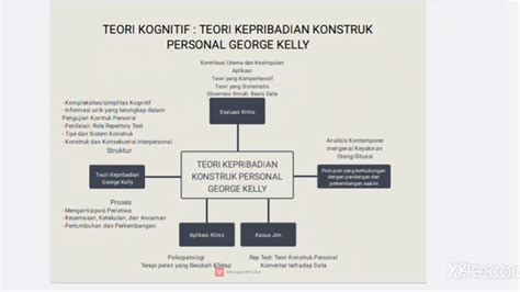 Teori Kognitif Teori Kepribadian Konstruk Personal George Kelly Youtube