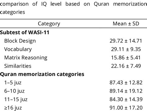 Scores Obtained For Each Subtest Of Wasi 11 And Download Scientific