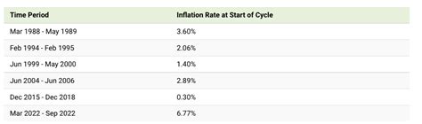 Comparing The Speed Of Us Interest Rate Hikes 1988 2022 — The New