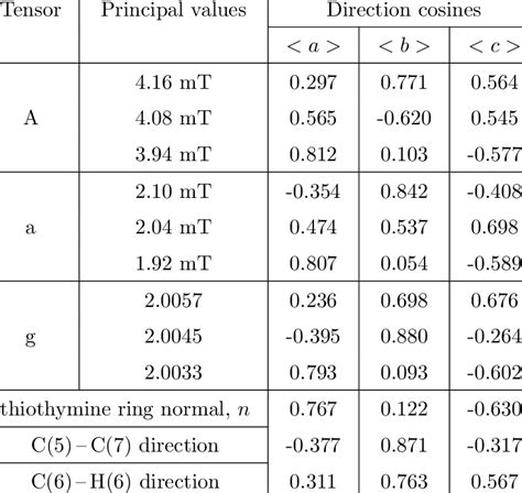 Principal Elements Of The Tensors Download Scientific Diagram