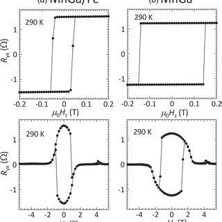 Transverse Resistance R Yx Measured At 290 K For A The MnGa Fe