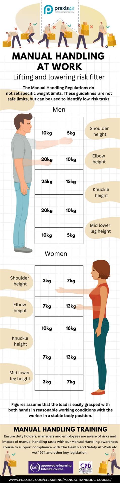 Manual Handling Weight Limits Praxis42