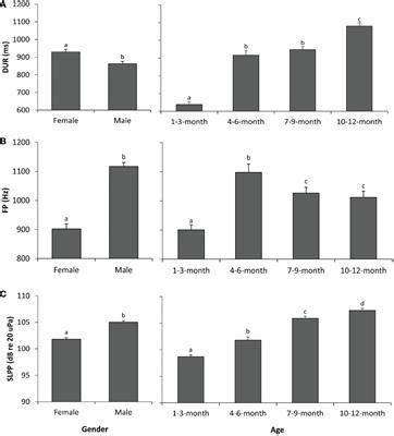 Frontiers Age And Sex Differences In In Air Vocalization