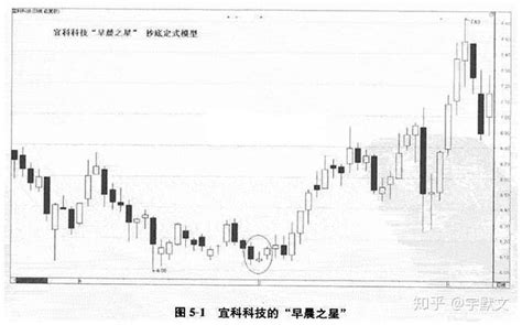 6种最经典的抄底技巧解析，5分钟教你学会抄底！（图解） 知乎