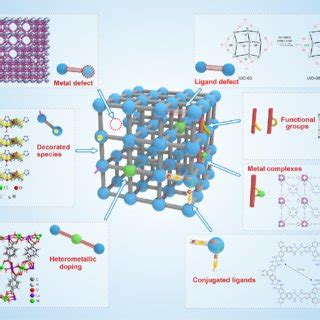 Pdf Metal Organic Framework Based Materials For Energy Conversion And