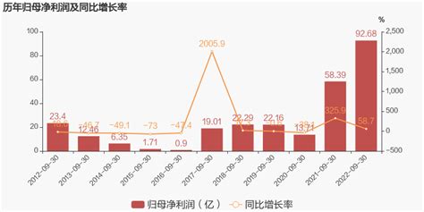 【图解季报】潞安环能：2022年前三季度归母净利润同比大增587，约为927亿元 东方财富网