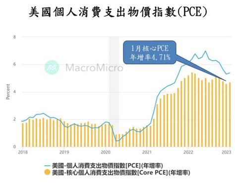 總體經濟 聯準會 3 月 Fomc 會升息幾碼？4 大面向解析利率會議預測！