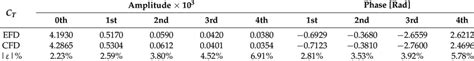 Harmonic Amplitudes And Phases Of The Total Resistance Coefficient C T