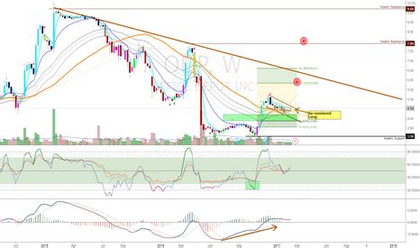 odp stock price  chart tradingview