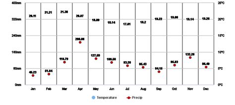 Karatina, Nyeri, KE Climate Zone, Monthly Averages, Historical Weather Data