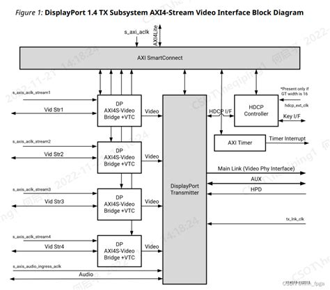 Xilinx Pl Dp Tx Xilinx Display Csdn