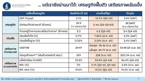 ‘ธปทมองเศรษฐกิจครึ่งปีแรกโต 29 3 จับตา‘อุปสงค์ภาคท่องเที่ยวกดดัน