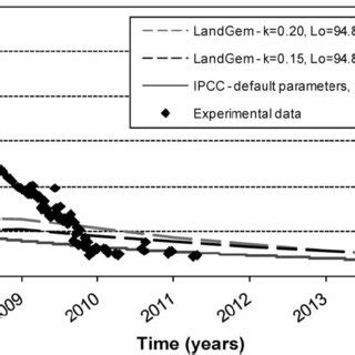 Biogas Capture Over Time In The Experimental Cell And Theoretical