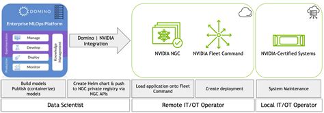 通过集成 Mlops 平台和边缘解决方案打破数据孤岛 Nvidia 技术博客