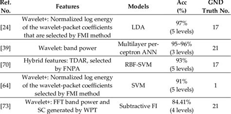 Eeg Based Ddd Accuracies Obtained By Using Multi Class Classification