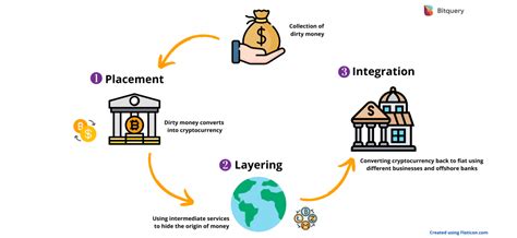 Cryptocurrency Money Laundering Explained Bitquery