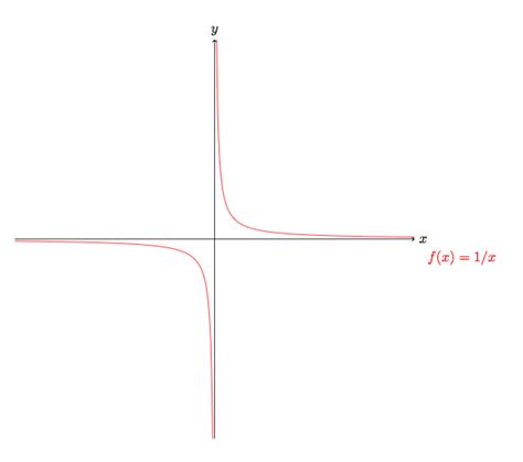 Graph Of Reciprocal Function 1 F X X It Is A Hyperbola And An Download Scientific