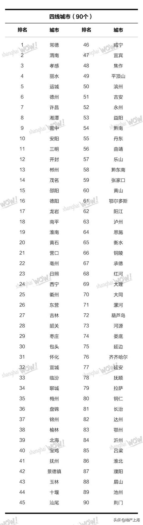 2020中國337個城市最新排名出爐，上海第二！ 每日頭條