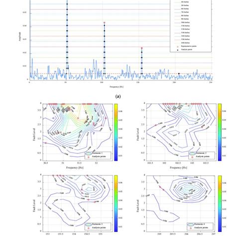 Diagnosis Of A Record With Fault Level In Contour Map At Rpm