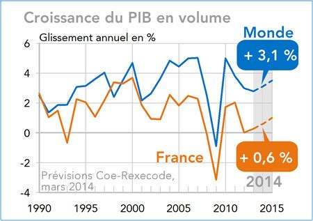 Perspectives De L Conomie Mondiale