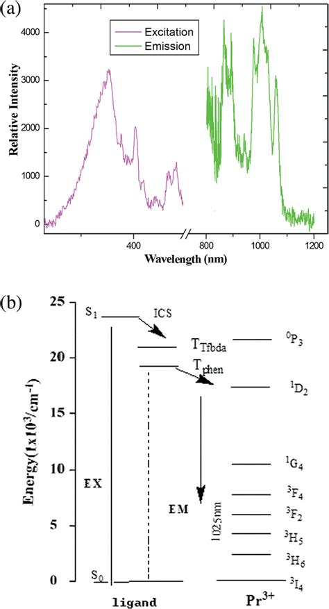 a The excitation monitored at l em ¼ 980 nm and emission spectra l