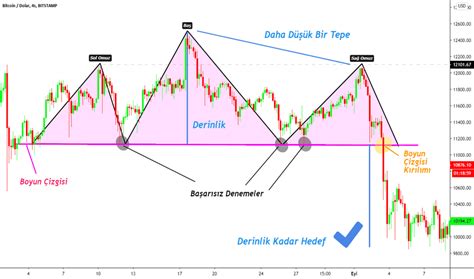 Omuz Ba Omuz Grafik Formasyonlar E Itim Tradingview